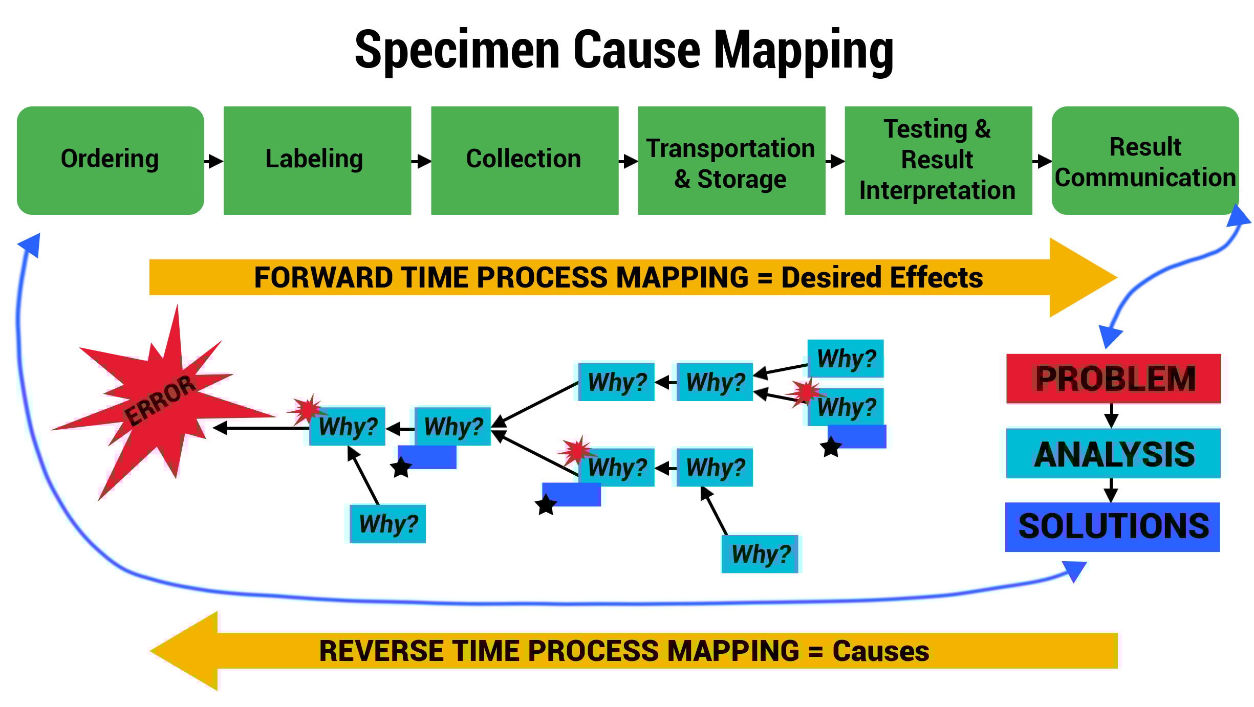 Specimen Study Helps 15 Hospitals Make Critical Process Changes to